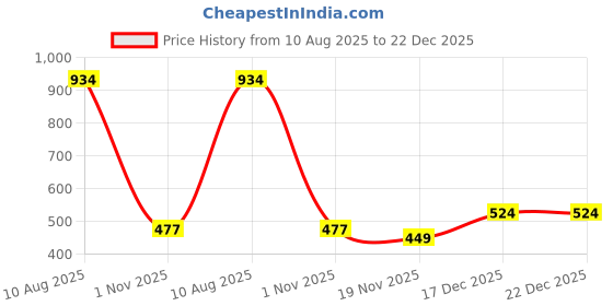tatacliq.com Scholl by Bata Women's Nude Thong Wedges scholl Price History Graph from 10 Aug 2025 to 22 Dec 2025