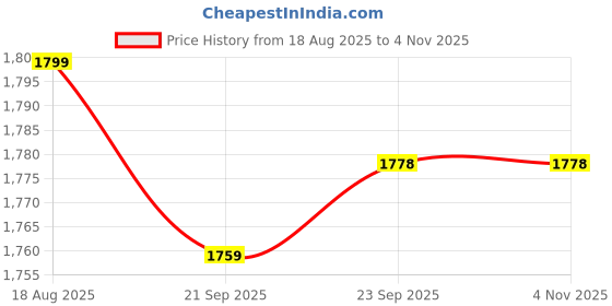 tatacliq.com Scholl by Bata Women's Olive Thong Sandals scholl Price History Graph from 18 Aug 2025 to 3 Nov 2025