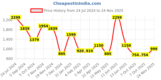 tatacliq.com Scholl by Bata Women's Pink Slide Sandals scholl Price History Graph from 24 Jul 2024 to 24 Nov 2025