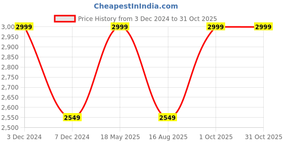 tatacliq.com Scholl by Bata Women's POPPY Beige Thong Wedges scholl Price History Graph from 3 Dec 2024 to 30 Oct 2025