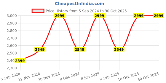 tatacliq.com Scholl by Bata Women's POPPY Brown Thong Wedges scholl Price History Graph from 5 Sep 2024 to 30 Oct 2025