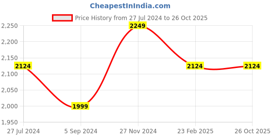 tatacliq.com Scholl by Bata Women's Red Flip Flops scholl Price History Graph from 27 Jul 2024 to 26 Oct 2025