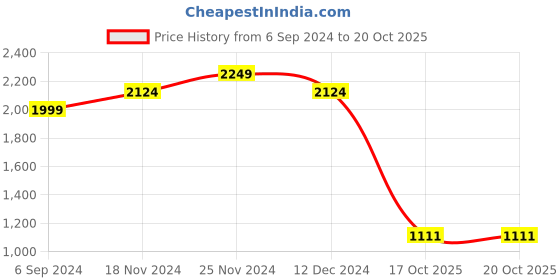 tatacliq.com Scholl by Bata Women's Red Flip Flops scholl Price History Graph from 6 Sep 2024 to 19 Oct 2025