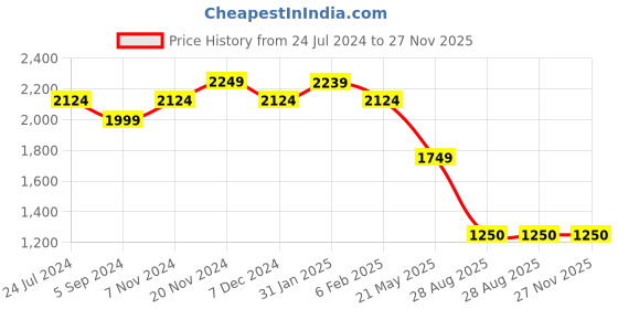 tatacliq.com Scholl by Bata Women's Red Slide Sandals scholl Price History Graph from 24 Jul 2024 to 27 Nov 2025