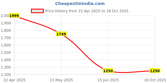 tatacliq.com Scholl by Bata Women's Red Slide Sandals scholl Price History Graph from 22 Apr 2025 to 17 Oct 2025