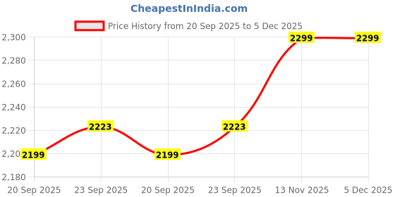 tatacliq.com Scholl Women's Brown T-Strap Sandals scholl Price History Graph from 20 Sep 2025 to 4 Dec 2025