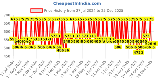 tatacliq.com Schwarzkopf Colour Specialist Permanent Hair Colour 5-65 Chocolate Brown - 165 ml schwarzkopf Price History Graph from 27 Jul 2024 to 25 Dec 2025