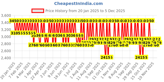 tatacliq.com Schwarzkopf Professional BC Bonacure Root Activating Serum - 100 ml schwarzkopf professional Price History Graph from 20 Jan 2025 to 4 Dec 2025