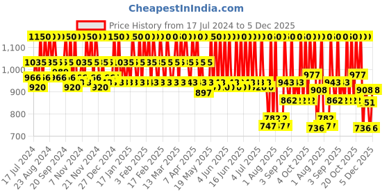 tatacliq.com Schwarzkopf Professional Bonacure Color Freeze Shampoo pH 4.5 - 250 ml schwarzkopf professional Price History Graph from 17 Jul 2024 to 5 Dec 2025
