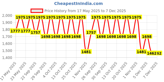 tatacliq.com Schwarzkopf Professional Bonacure Frizz Away Shampoo with Babassu Oil - 1000 ml schwarzkopf professional Price History Graph from 17 May 2025 to 7 Dec 2025