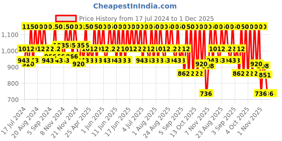 tatacliq.com Schwarzkopf Professional Bonacure Moisture Kick Shampoo with Glycerol - 250 ml schwarzkopf professional Price History Graph from 17 Jul 2024 to 30 Nov 2025