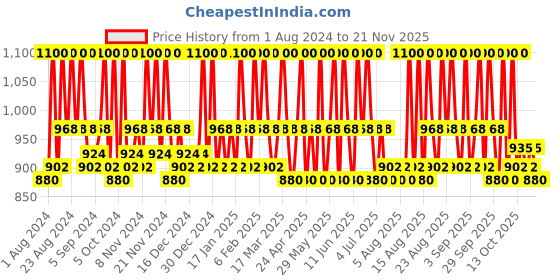 tatacliq.com Schwarzkopf Professional Bonacure Repair Rescue Conditioner with Arginine - 200 ml schwarzkopf professional Price History Graph from 1 Aug 2024 to 21 Nov 2025
