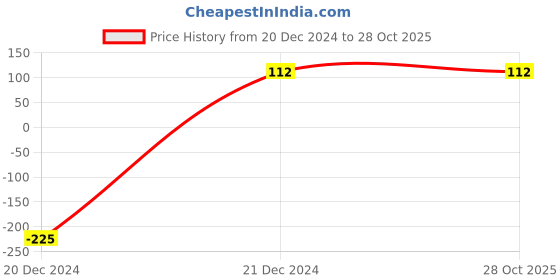 tatacliq.com Schwarzkopf Professional Bonacure Repair Rescue Treatment with Arginine - 30 ml schwarzkopf professional Price History Graph from 20 Dec 2024 to 28 Oct 2025