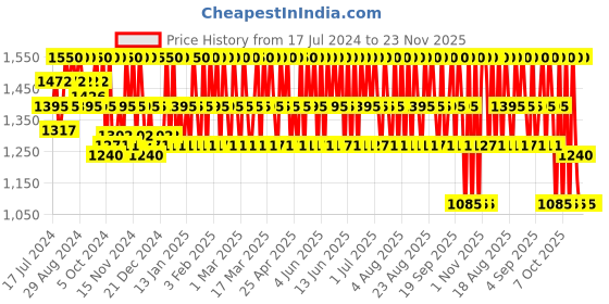 tatacliq.com Schwarzkopf Professional Bonacure Time Restore Clay Treatment Mask with Q10+ - 500 ml schwarzkopf professional Price History Graph from 17 Jul 2024 to 23 Nov 2025