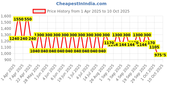 tatacliq.com Schwarzkopf Professional OSiS+ Bounty Balm++++ Rich Curl Cream - 150 ml schwarzkopf professional Price History Graph from 1 Apr 2025 to 8 Oct 2025