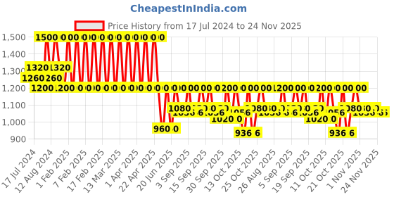 tatacliq.com Schwarzkopf Professional Osis+ Smooth & Shine Glow Frizz Control & Shine Serum - 50 ml schwarzkopf professional Price History Graph from 17 Jul 2024 to 24 Nov 2025
