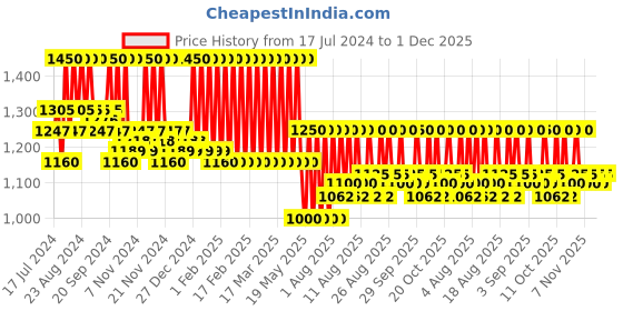 tatacliq.com Schwarzkopf Professional Osis+ Smooth & Shine Sparkler Shine Spray - 300 ml schwarzkopf professional Price History Graph from 17 Jul 2024 to 30 Nov 2025