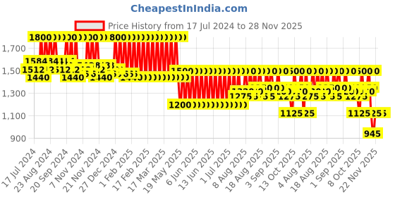 tatacliq.com Schwarzkopf Professional Osis+ Texture Craft + Dry Texture Spray - 300 ml schwarzkopf professional Price History Graph from 17 Jul 2024 to 28 Nov 2025