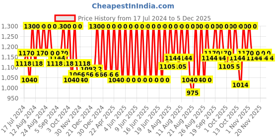 tatacliq.com Schwarzkopf Professional Osis+ Texture Flex Wax +++ Strong Cream Wax - 85 ml schwarzkopf professional Price History Graph from 17 Jul 2024 to 5 Dec 2025