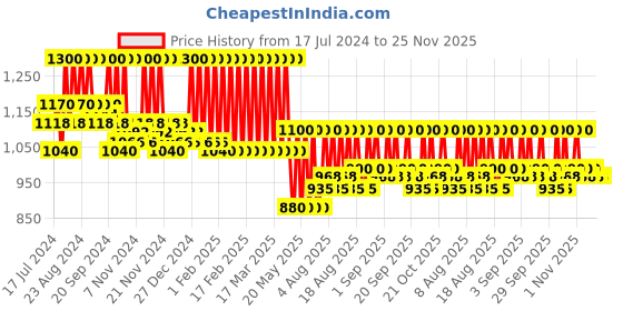 tatacliq.com Schwarzkopf Professional Osis+ Texture Thrill ++ Elastic Fibre Gum - 100 ml schwarzkopf professional Price History Graph from 17 Jul 2024 to 24 Nov 2025