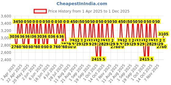 tatacliq.com schwarzkopf professional Schwarzkopf ProfessionalBonacure Anti-Dandruff Serum - 100 ml schwarzkopf professional Price History Graph from 1 Apr 2025 to 30 Nov 2025