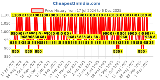 tatacliq.com schwarzkopf professional Schwarzkopf Spa Essence Conditioner - 1000 ml schwarzkopf professional Price History Graph from 17 Jul 2024 to 5 Dec 2025