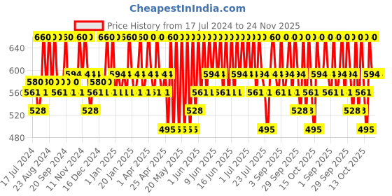 tatacliq.com schwarzkopf professional Schwarzkopf Spa Essence Enriching Cream Mask - 500 ml schwarzkopf professional Price History Graph from 17 Jul 2024 to 24 Nov 2025