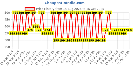 tatacliq.com Schwarzkopf Root Retouch Temporary Root Cover Spray Brown - 120 ml schwarzkopf Price History Graph from 13 Aug 2024 to 16 Oct 2025
