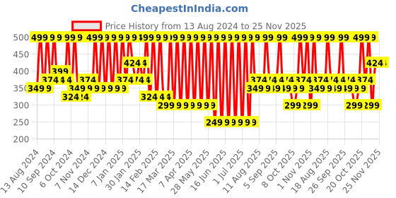 tatacliq.com Schwarzkopf Root Retouch Temporary Root Cover Spray Dark Blonde - 120 ml schwarzkopf Price History Graph from 13 Aug 2024 to 24 Nov 2025