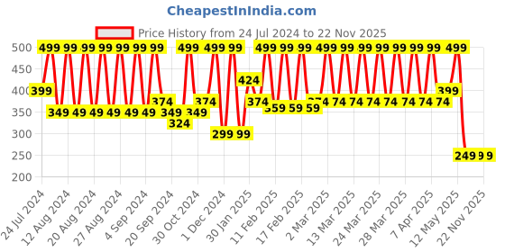 tatacliq.com Schwarzkopf Root Retouch Temporary Root Cover Spray Dark Brown - 120 ml schwarzkopf Price History Graph from 24 Jul 2024 to 21 Nov 2025