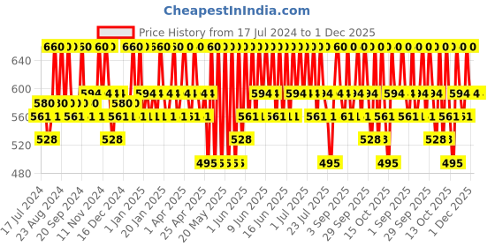 tatacliq.com schwarzkopf professional Schwarzkopf Spa Essence Enriching Cream Mask - 500 ml schwarzkopf professional Price History Graph from 17 Jul 2024 to 1 Dec 2025