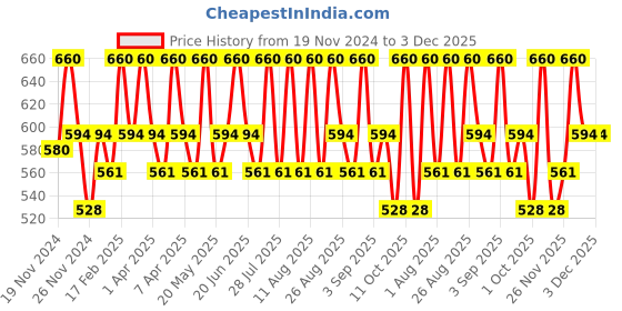 tatacliq.com schwarzkopf professional Schwarzkopf Spa Essence Hydrating Cream Mask - 500 ml schwarzkopf professional Price History Graph from 19 Nov 2024 to 3 Dec 2025