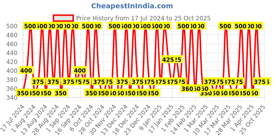 tatacliq.com Schwarzkopf Taft Marathon Styling Gel Hold 6/15 - 150 ml schwarzkopf Price History Graph from 17 Jul 2024 to 25 Oct 2025