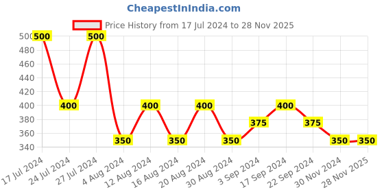 tatacliq.com Schwarzkopf Taft Power Active Styling Gel Hold 9/15 - 150 ml schwarzkopf Price History Graph from 17 Jul 2024 to 27 Nov 2025