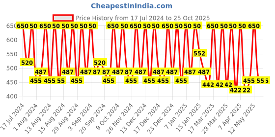 tatacliq.com Schwarzkopf Taft Power Hair Lacquer Hold 5 - 250 ml schwarzkopf Price History Graph from 17 Jul 2024 to 25 Oct 2025