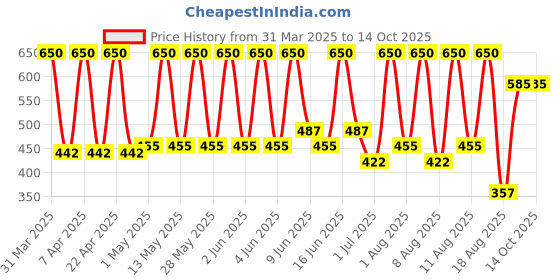 tatacliq.com Schwarzkopf Taft Power Hair Lacquer Hold 5 Spray - 250 ml schwarzkopf Price History Graph from 31 Mar 2025 to 14 Oct 2025