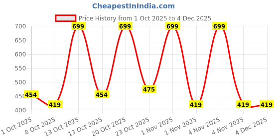 tatacliq.com Schwarzkopf TAFT Power Hold 5 Hair Spray for Heat Protection Gives Cashmere like Softness - 250 ml schwarzkopf Price History Graph from 1 Oct 2025 to 4 Dec 2025