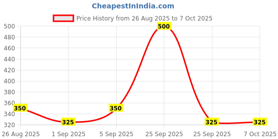 tatacliq.com Schwarzkopf Taft Power Styling Wax Hold 5 - 75 ml schwarzkopf Price History Graph from 26 Aug 2025 to 7 Oct 2025