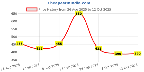 tatacliq.com Schwarzkopf TAFT Power V12 Hair Gel With Speed Hold Technology Non-stick & Easy to Wash off - 250 ml schwarzkopf Price History Graph from 26 Aug 2025 to 11 Oct 2025