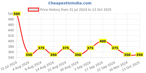 tatacliq.com Schwarzkopf Taft Power V12 Styling Gel - 150 ml schwarzkopf Price History Graph from 31 Jul 2024 to 12 Oct 2025