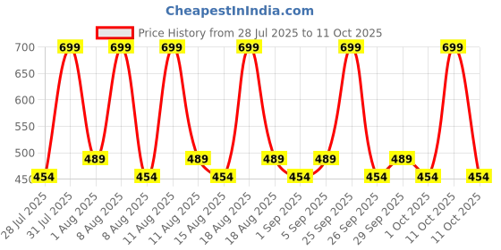 tatacliq.com Schwarzkopf Taft Shine Hairspray Hold 4 - 250 ml schwarzkopf Price History Graph from 28 Jul 2025 to 11 Oct 2025