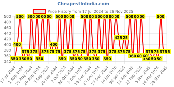 tatacliq.com Schwarzkopf Taft Stand Up Look Styling Gel Hold 5/15 - 150 ml schwarzkopf Price History Graph from 17 Jul 2024 to 25 Nov 2025