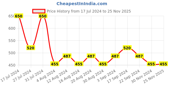 tatacliq.com Schwarzkopf Taft Ultimate Hair Lacquer Hold 5+ - 250 ml schwarzkopf Price History Graph from 17 Jul 2024 to 25 Nov 2025