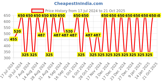 tatacliq.com Schwarzkopf Taft Ultra Hair Lacquer Hold 4 - 250 ml schwarzkopf Price History Graph from 17 Jul 2024 to 20 Oct 2025