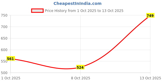 tatacliq.com Schwarzkopf Taft Volume Hair Spray Hold 5, Non-Sticky - 250 ml schwarzkopf Price History Graph from 1 Oct 2025 to 13 Oct 2025