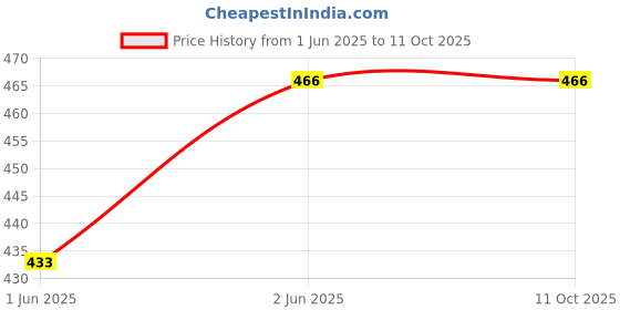 tatacliq.com kidsville Scooby Doo Printed Tshirt For Boys kidsville Price History Graph from 1 Jun 2025 to 11 Oct 2025