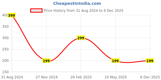 tatacliq.com Scorpius Black Crop Top scorpius Price History Graph from 31 Aug 2024 to 5 Dec 2025