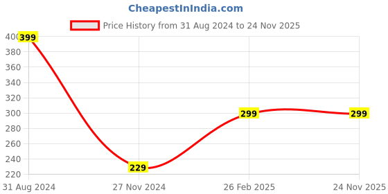 tatacliq.com Scorpius Dark Pink Top scorpius Price History Graph from 31 Aug 2024 to 24 Nov 2025