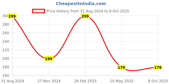 tatacliq.com Scorpius Maroon Top scorpius Price History Graph from 31 Aug 2024 to 8 Oct 2025