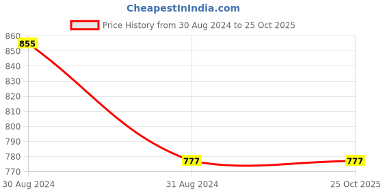 tatacliq.com Scorpius Purple Printed Midi Dress scorpius Price History Graph from 30 Aug 2024 to 24 Oct 2025